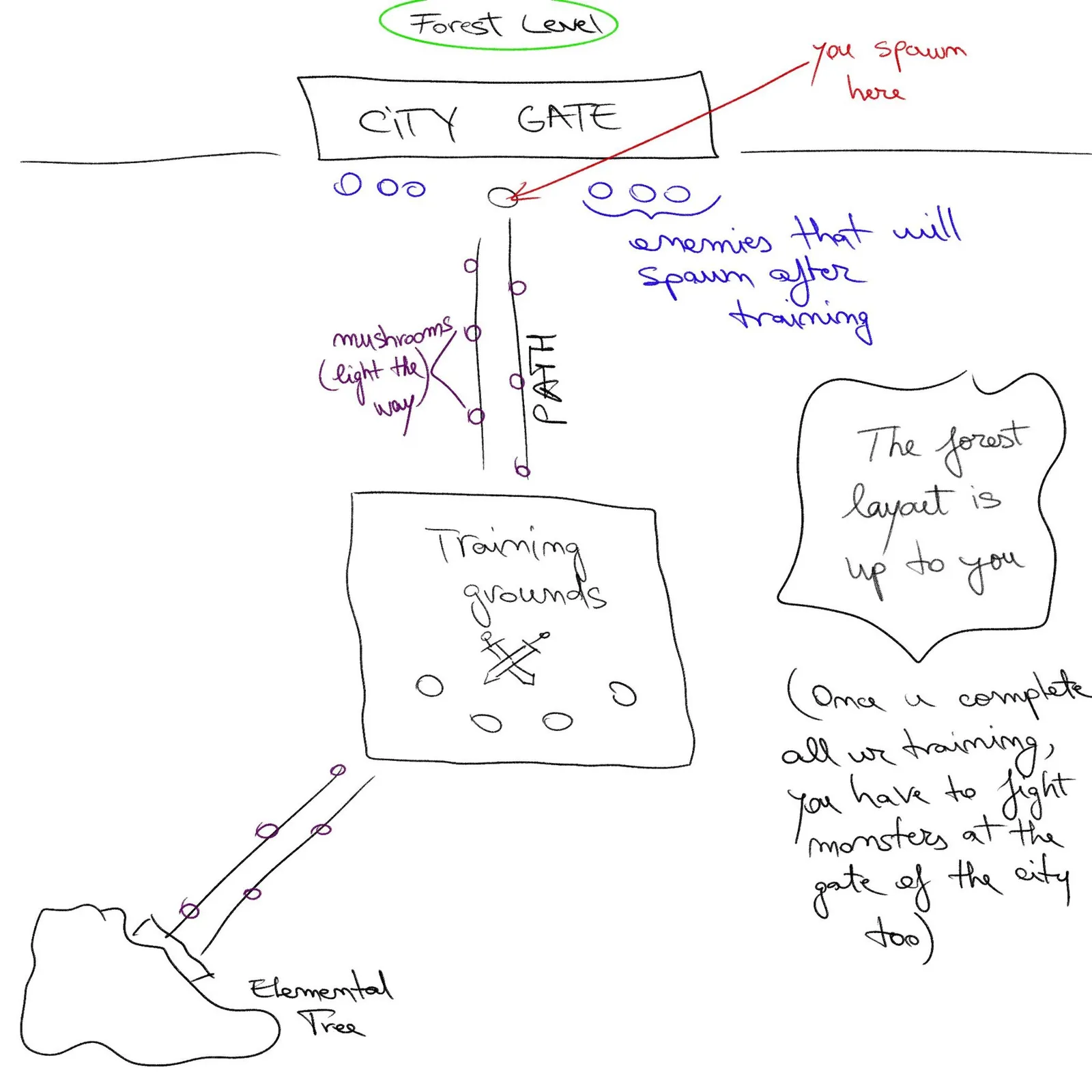 Hand-drawn level sketch with the city gate, a path, the training grounds and the elemental tree